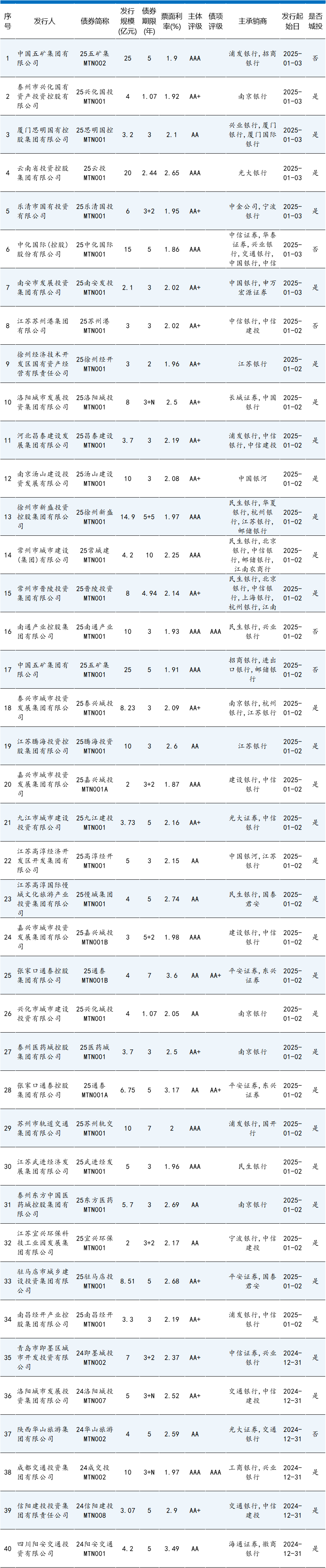 1月第1期 | 本期债券总发行规模达1354.71亿元