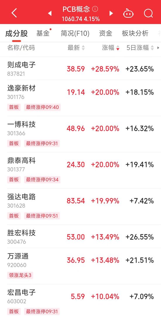 行业景气度回暖，PCB概念指数涨超4%！ 多家上市公司回应