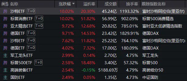 000063，重回A股第一！这只ETF溢价率已超50%，为何还在涨？