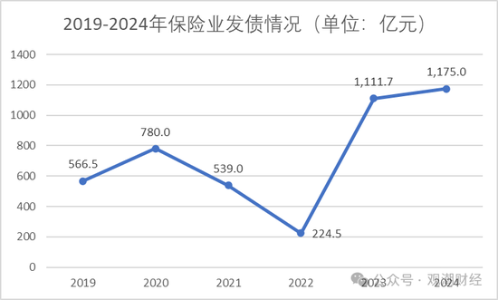 票面利率腰斩！险企融资成本大降 发债连续两年超千亿 增资连年下滑