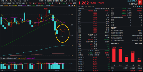 逆袭！中航系带飞，国防军工ETF摸高1.79%！PCB引爆科技股，科技ETF（515000）、大数据产业ETF全天活跃