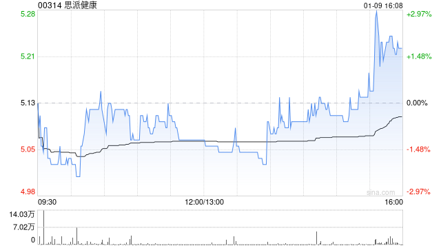 思派健康1月9日斥资125.42万港元回购24.42万股