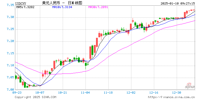 人民币兑美元中间价报7.1891，下调5点