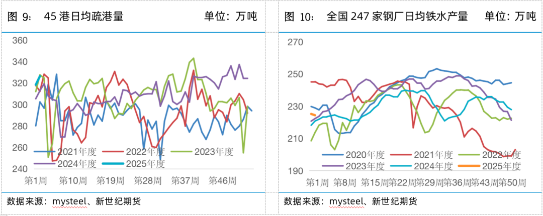 螺矿数据点评丨供需双弱库存回升，继续震荡筑底