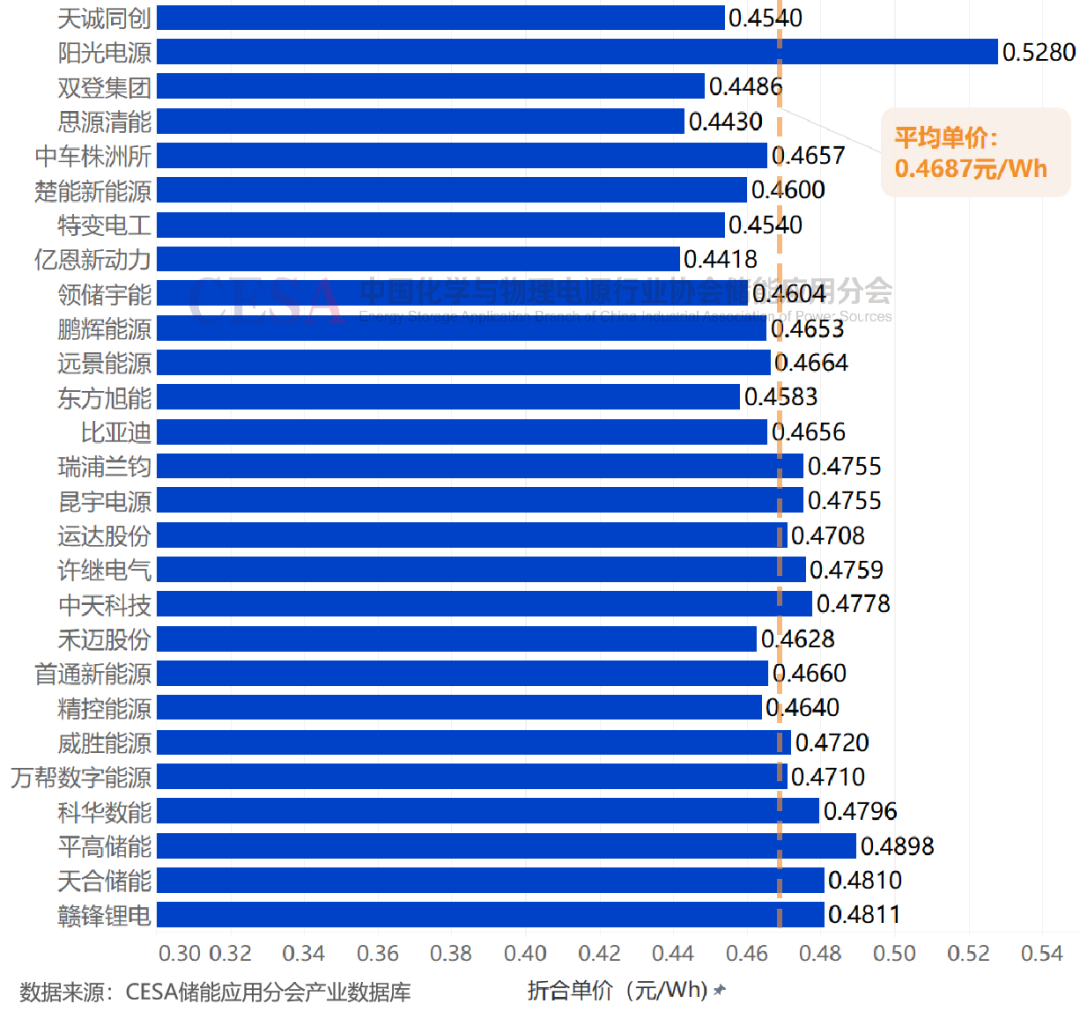 0.4418-0.528元/Wh！天诚同创/阳光电源等27家企业入围中电建16GWh储能系统集采