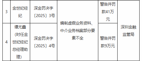 金世纪经纪被罚100万元：编制虚假业务资料、中介业务档案部分要素不全