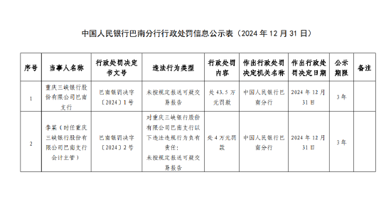 重庆三峡银行巴南支行被罚43.5万元：因未按规定报送可疑交易报告