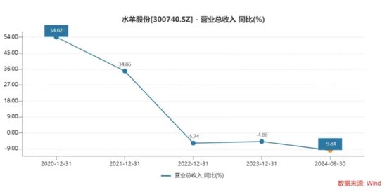 水羊股份营收三连降，烧钱来玩高端还能挺多久？