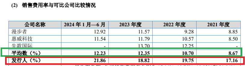 海菲曼IPO：参与股权激励的“前员工” 摇身变为第一大直销客户 毛利率畸高背后重营销轻研发