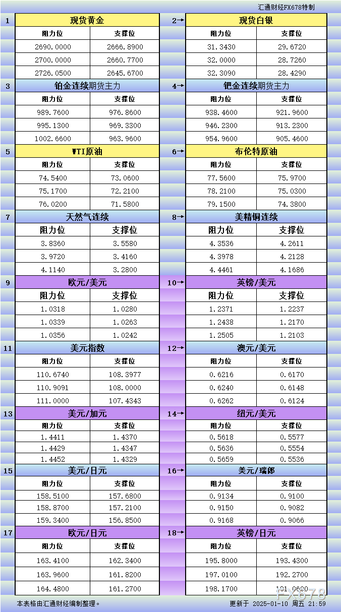 1月10日美市更新支撑阻力：18品种支撑阻力(金银铂钯原油天然气铜及十大货币对)