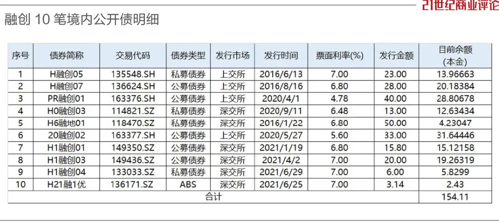 900亿债务重组关口，孙宏斌再收清盘呈请