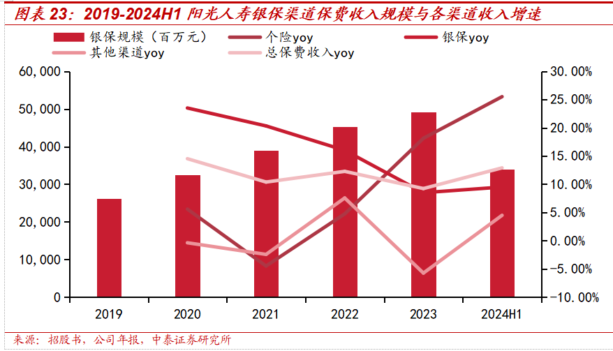 保险深度丨阳光保险首次覆盖深度报告：综合性民营保险集团，保险及投资业务兼具成长及特色【中泰非银·蒋峤/戴志锋】