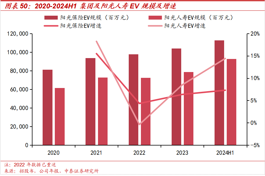 保险深度丨阳光保险首次覆盖深度报告：综合性民营保险集团，保险及投资业务兼具成长及特色【中泰非银·蒋峤/戴志锋】