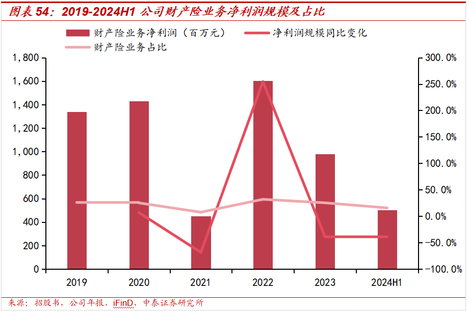 保险深度丨阳光保险首次覆盖深度报告：综合性民营保险集团，保险及投资业务兼具成长及特色【中泰非银·蒋峤/戴志锋】