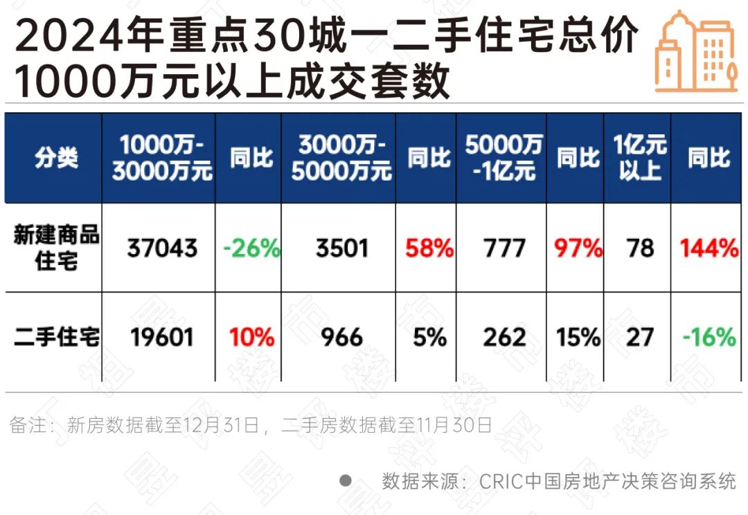 阵地丨3000万以上高端住宅同比大增,且呈现