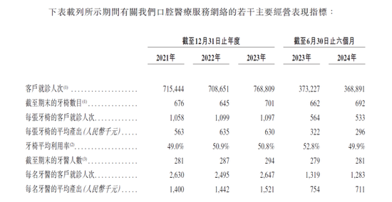 大众口腔IPO前巨额分红股东套现离场：营收下滑，屡屡违规被罚