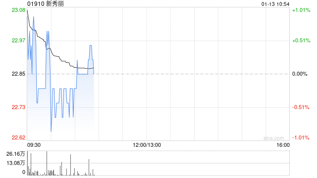 新秀丽1月10日斥资2164.31万港元回购95.13万股