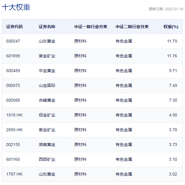 行业ETF风向标丨红利低迷周期“抢旗”，黄金产业ETF半日涨幅达2.6%