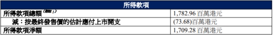 宜宾银行港股上市首日涨0.77% 募资净额17亿港元