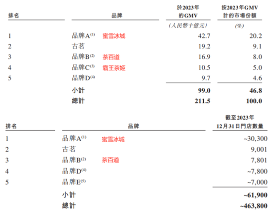 新茶饮再掀港股递表潮！带头大哥古茗控股：市场饱和，增长失速，肆意扩张的日子一去不返