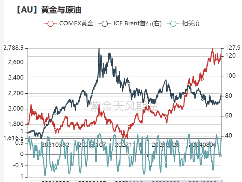 黄金：近期上涨的4个动力