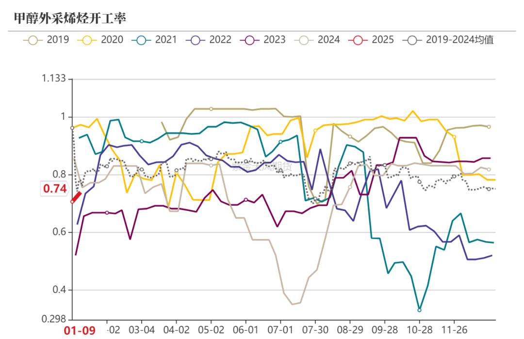 甲醇：港口维持去库预期