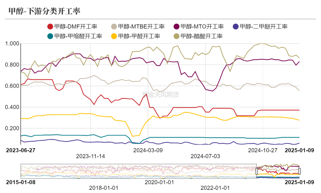 甲醇：港口维持去库预期