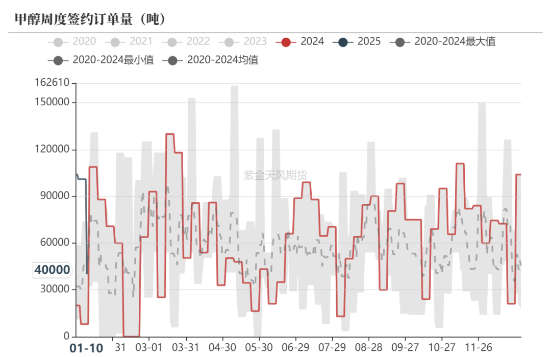 甲醇：港口维持去库预期