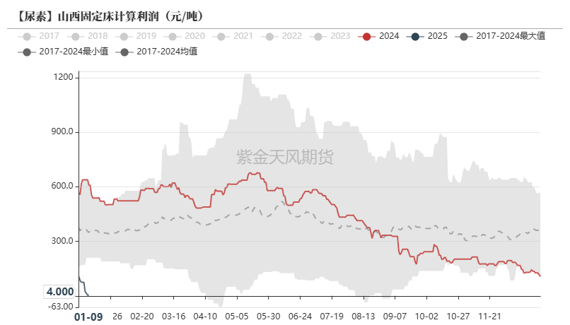 尿素：反弹能否改三观？