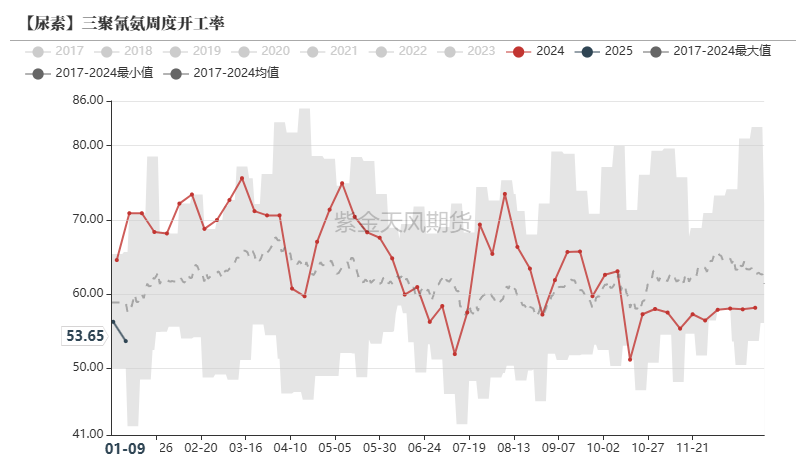 尿素：反弹能否改三观？