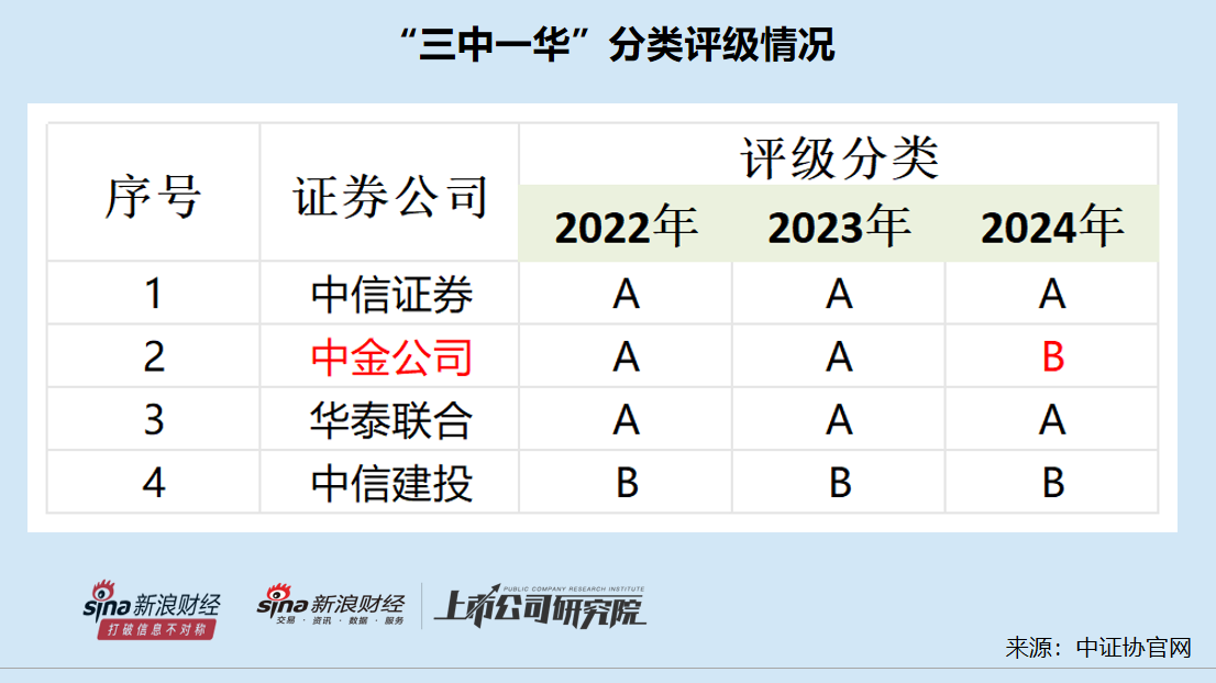 A股投行画像|中金公司多项排名跌出前五评级降至B类 银河证券“小而不美”沦为C类投行