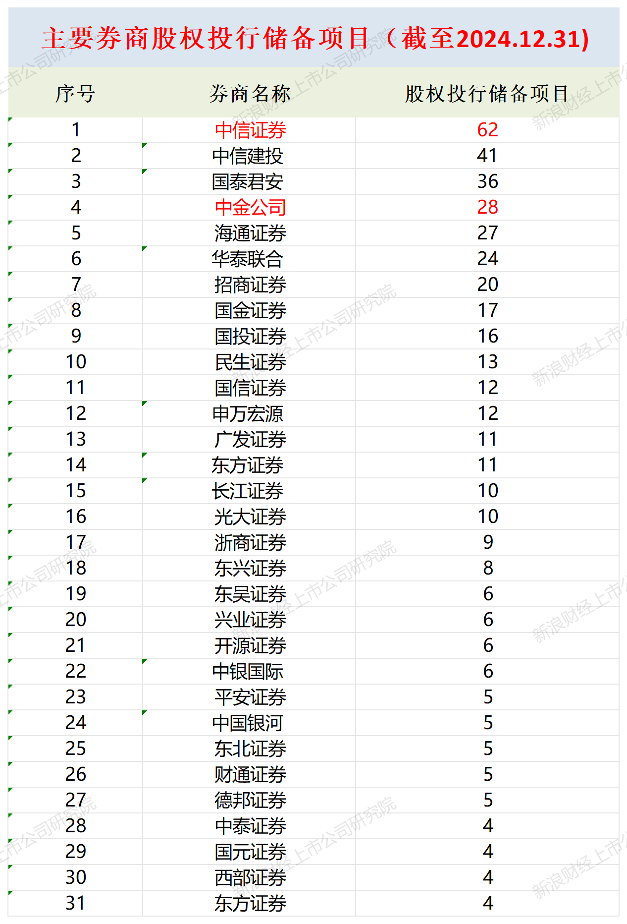 A股投行画像|中金公司多项排名跌出前五评级降至B类 银河证券“小而不美”沦为C类投行