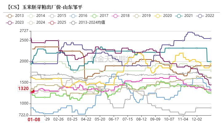 玉米：增储再次开启