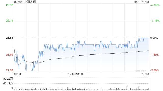 中国太保获小摩增持约122.57万股 每股作价约22.98港元