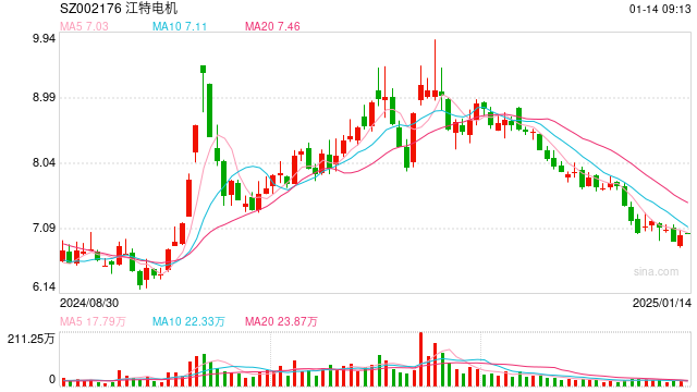 多家公司公告预亏 江特电机预计2024年亏损2.36亿元至2.85亿元