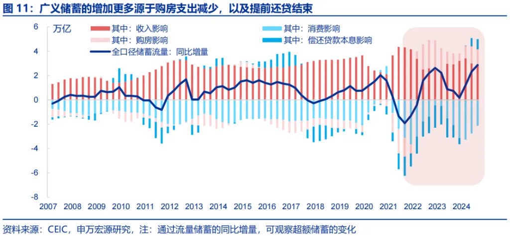 申万宏源：“谁”在超额储蓄？