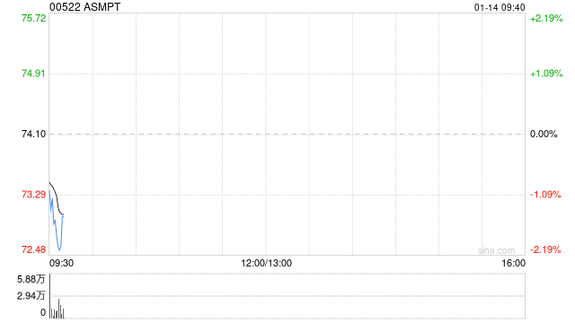ASMPT获小摩增持约25.55万股 每股作价约76.53港元
