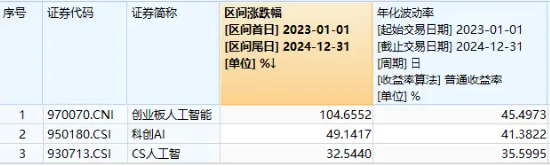 AI“基石”产业迎政策利好！中长线资金连续加码，创业板人工智能ETF华宝（159363）近10日吸金3.19亿元