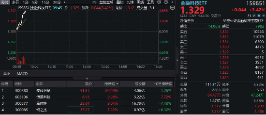 行情急先锋直线上攻！金融科技ETF（159851）暴力拉涨3.42%，安硕信息20CM涨停，恒银科技二连板