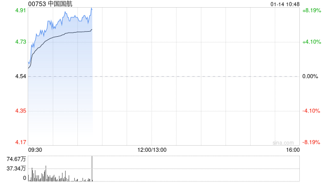 航空股早盘集体上涨 中国国航涨逾7%中国东方航空涨逾6%