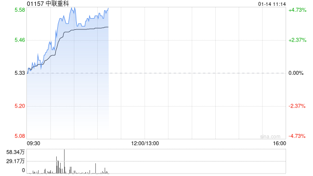 中联重科早盘涨超4% 机构称12月挖机内销符合CME预期