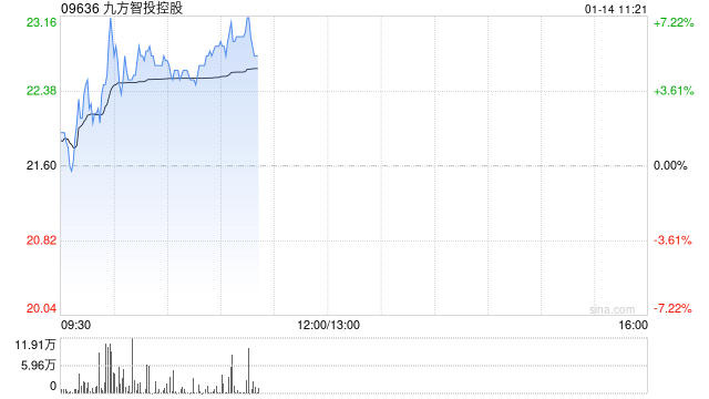 九方智投控股现涨逾5% 机构料公司受益于专业投顾服务需求提升