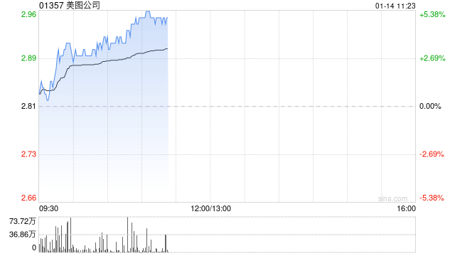 美图公司早盘涨近5% 公司或提前派付特别股息