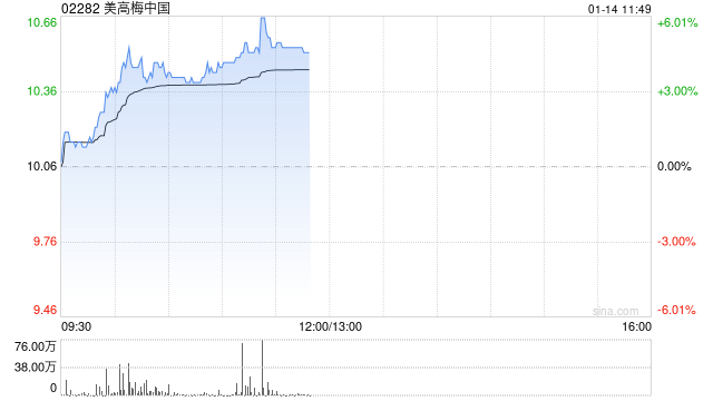 博彩股早盘普遍回暖 美高梅中国涨超5%汇彩控股涨超3%