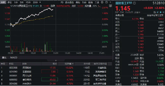 商业航天、低空经济联袂拉涨，国防军工ETF（512810）冲击3%！应流股份涨停，四川九洲、亚星锚链涨超6%