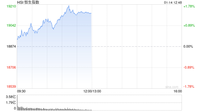 午评：港股恒指涨1.41% 恒生科指涨2.26%中资券商股涨幅居前