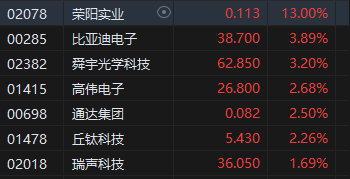 午评：港股恒指涨1.41% 恒生科指涨2.26%中资券商股涨幅居前