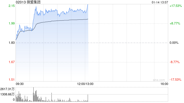 微盟集团早盘涨幅持续扩大 股价现涨超13%