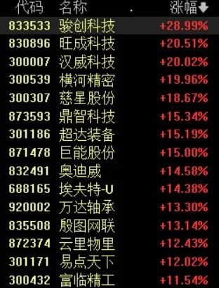 超5200只个股上涨！这一概念掀起涨停潮