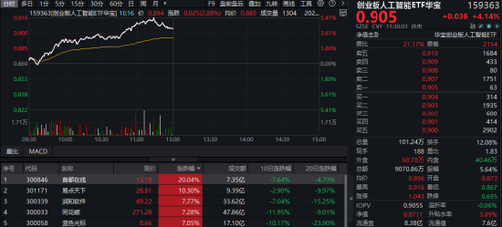 反弹双雄！金融科技ETF（159851）爆量飙涨5%，登顶第一！创业板人工智能ETF华宝（159363）涨超4%领跑同类